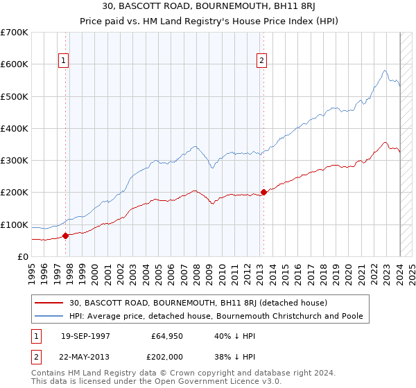 30, BASCOTT ROAD, BOURNEMOUTH, BH11 8RJ: Price paid vs HM Land Registry's House Price Index