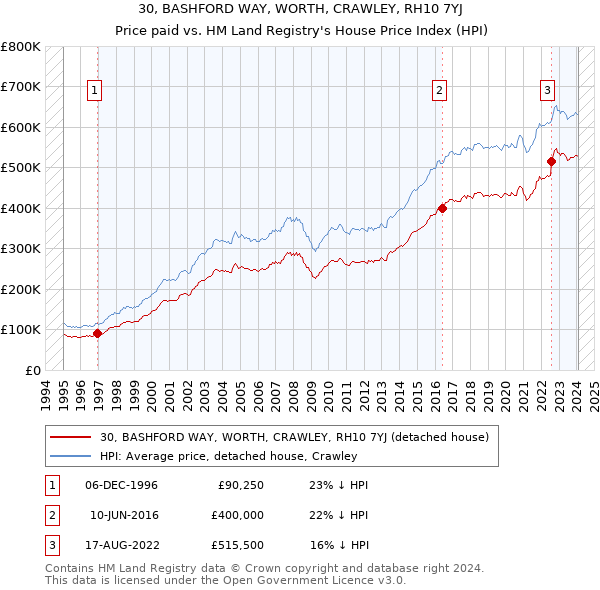 30, BASHFORD WAY, WORTH, CRAWLEY, RH10 7YJ: Price paid vs HM Land Registry's House Price Index