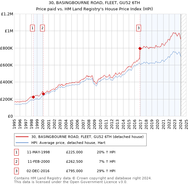 30, BASINGBOURNE ROAD, FLEET, GU52 6TH: Price paid vs HM Land Registry's House Price Index