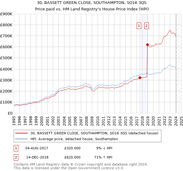 30, BASSETT GREEN CLOSE, SOUTHAMPTON, SO16 3QS: Price paid vs HM Land Registry's House Price Index