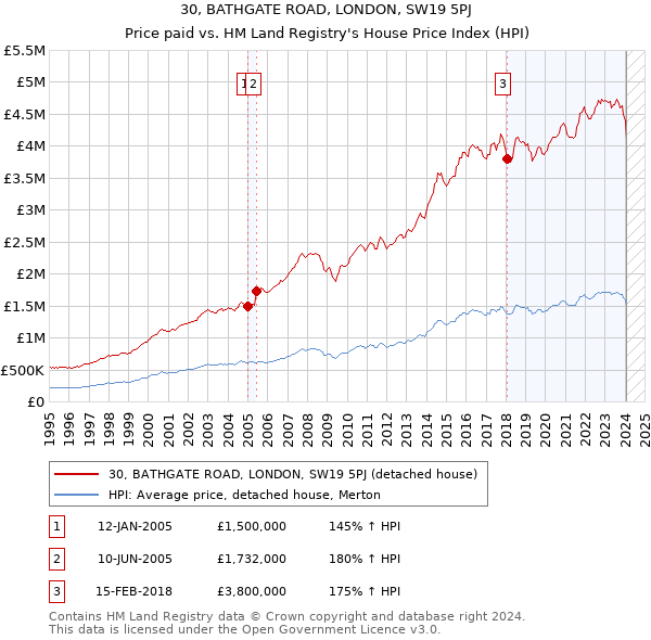 30, BATHGATE ROAD, LONDON, SW19 5PJ: Price paid vs HM Land Registry's House Price Index