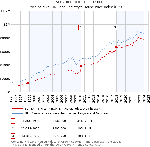 30, BATTS HILL, REIGATE, RH2 0LT: Price paid vs HM Land Registry's House Price Index