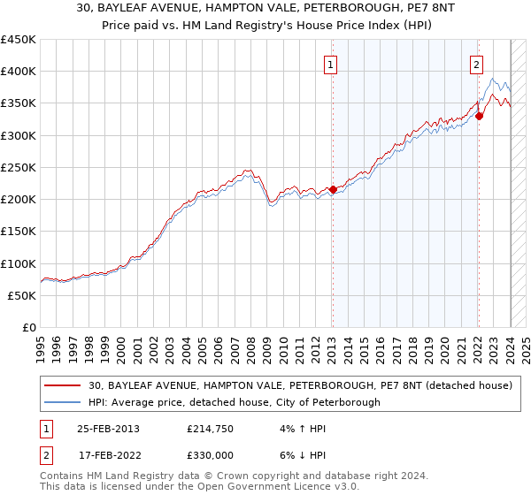 30, BAYLEAF AVENUE, HAMPTON VALE, PETERBOROUGH, PE7 8NT: Price paid vs HM Land Registry's House Price Index