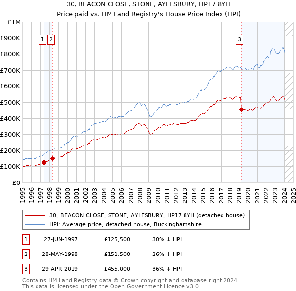 30, BEACON CLOSE, STONE, AYLESBURY, HP17 8YH: Price paid vs HM Land Registry's House Price Index