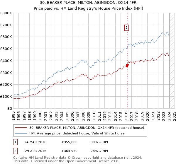 30, BEAKER PLACE, MILTON, ABINGDON, OX14 4FR: Price paid vs HM Land Registry's House Price Index
