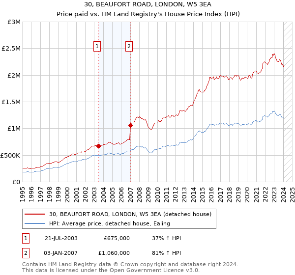 30, BEAUFORT ROAD, LONDON, W5 3EA: Price paid vs HM Land Registry's House Price Index