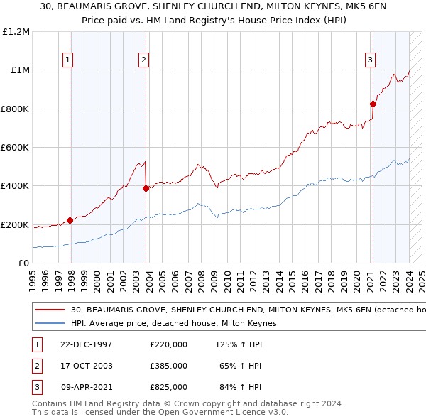 30, BEAUMARIS GROVE, SHENLEY CHURCH END, MILTON KEYNES, MK5 6EN: Price paid vs HM Land Registry's House Price Index