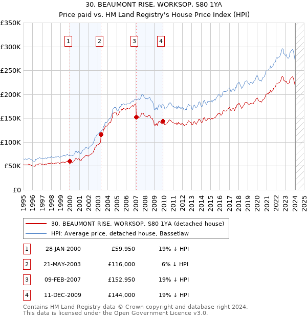 30, BEAUMONT RISE, WORKSOP, S80 1YA: Price paid vs HM Land Registry's House Price Index