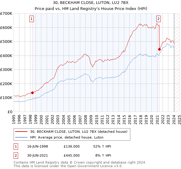 30, BECKHAM CLOSE, LUTON, LU2 7BX: Price paid vs HM Land Registry's House Price Index