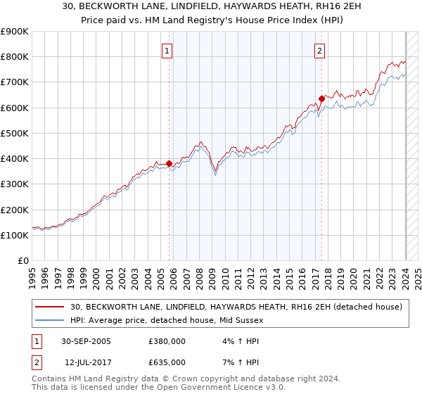 30, BECKWORTH LANE, LINDFIELD, HAYWARDS HEATH, RH16 2EH: Price paid vs HM Land Registry's House Price Index