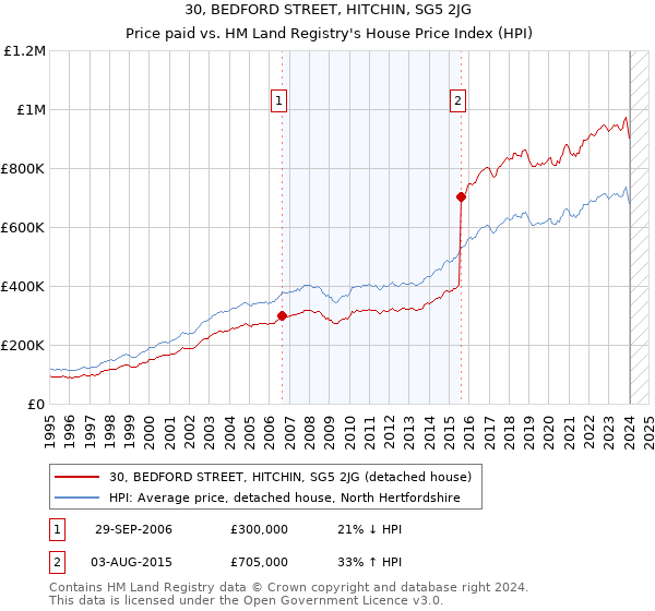 30, BEDFORD STREET, HITCHIN, SG5 2JG: Price paid vs HM Land Registry's House Price Index