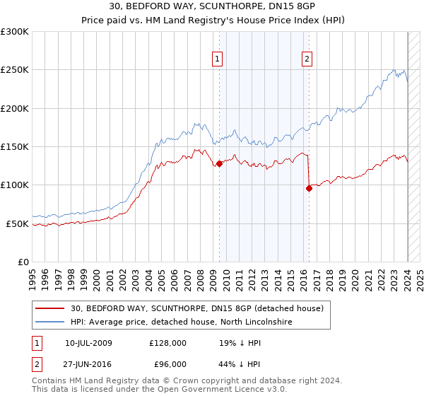 30, BEDFORD WAY, SCUNTHORPE, DN15 8GP: Price paid vs HM Land Registry's House Price Index
