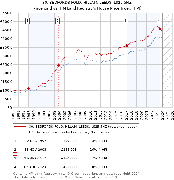 30, BEDFORDS FOLD, HILLAM, LEEDS, LS25 5HZ: Price paid vs HM Land Registry's House Price Index