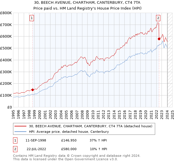 30, BEECH AVENUE, CHARTHAM, CANTERBURY, CT4 7TA: Price paid vs HM Land Registry's House Price Index