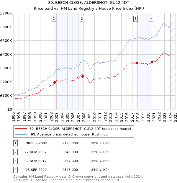 30, BEECH CLOSE, ALDERSHOT, GU12 4DT: Price paid vs HM Land Registry's House Price Index