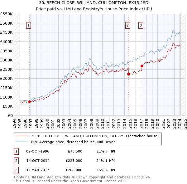 30, BEECH CLOSE, WILLAND, CULLOMPTON, EX15 2SD: Price paid vs HM Land Registry's House Price Index