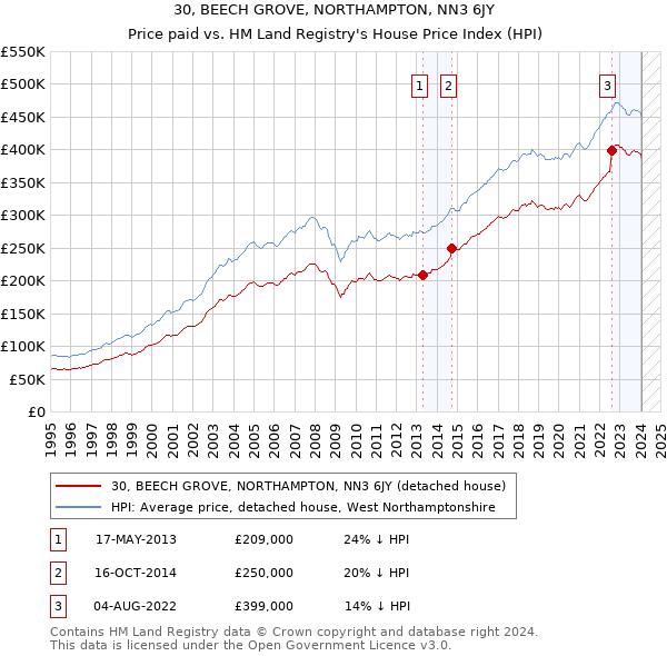 30, BEECH GROVE, NORTHAMPTON, NN3 6JY: Price paid vs HM Land Registry's House Price Index
