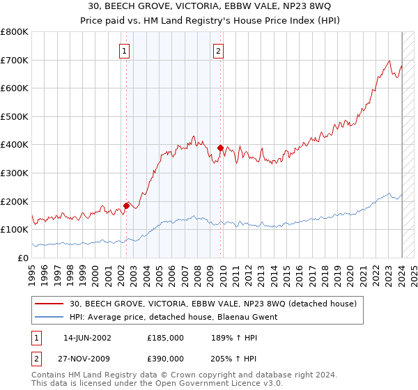 30, BEECH GROVE, VICTORIA, EBBW VALE, NP23 8WQ: Price paid vs HM Land Registry's House Price Index