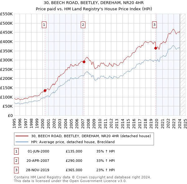 30, BEECH ROAD, BEETLEY, DEREHAM, NR20 4HR: Price paid vs HM Land Registry's House Price Index