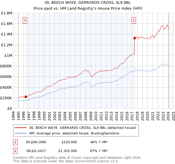 30, BEECH WAYE, GERRARDS CROSS, SL9 8BL: Price paid vs HM Land Registry's House Price Index