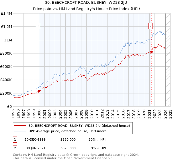 30, BEECHCROFT ROAD, BUSHEY, WD23 2JU: Price paid vs HM Land Registry's House Price Index