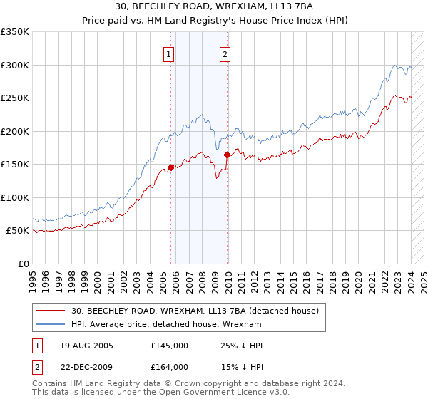 30, BEECHLEY ROAD, WREXHAM, LL13 7BA: Price paid vs HM Land Registry's House Price Index