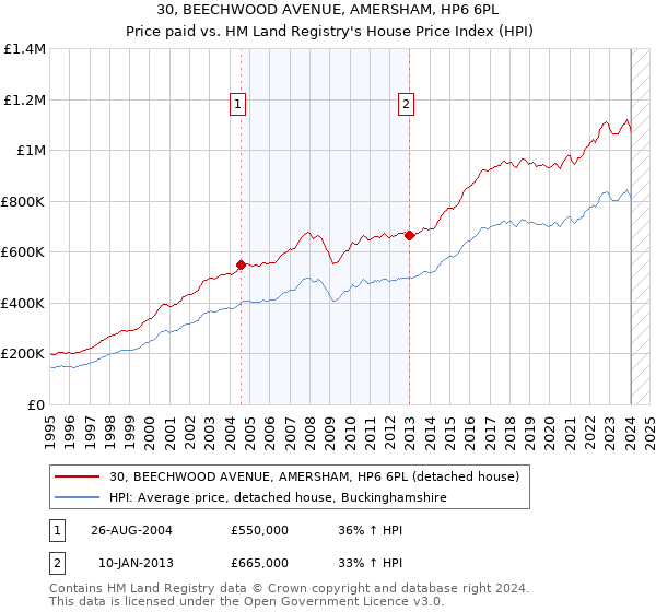 30, BEECHWOOD AVENUE, AMERSHAM, HP6 6PL: Price paid vs HM Land Registry's House Price Index