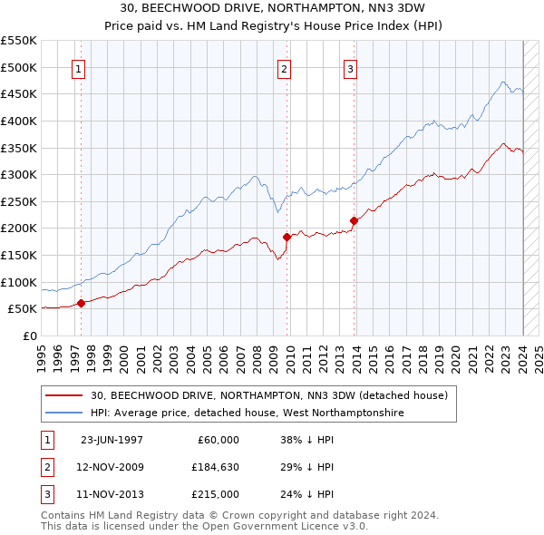 30, BEECHWOOD DRIVE, NORTHAMPTON, NN3 3DW: Price paid vs HM Land Registry's House Price Index