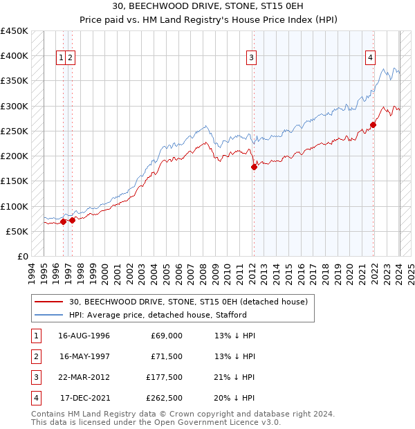 30, BEECHWOOD DRIVE, STONE, ST15 0EH: Price paid vs HM Land Registry's House Price Index