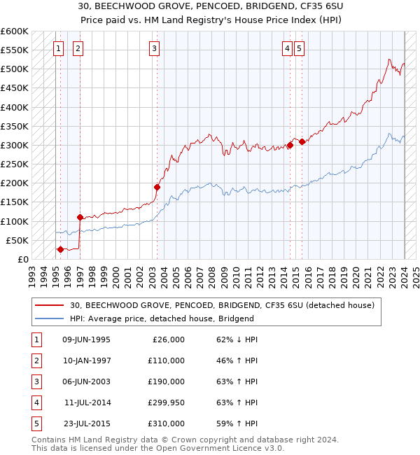 30, BEECHWOOD GROVE, PENCOED, BRIDGEND, CF35 6SU: Price paid vs HM Land Registry's House Price Index