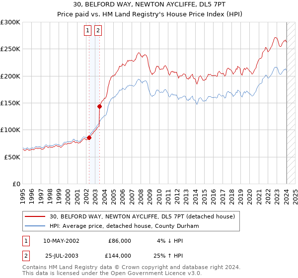 30, BELFORD WAY, NEWTON AYCLIFFE, DL5 7PT: Price paid vs HM Land Registry's House Price Index