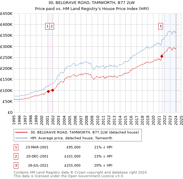 30, BELGRAVE ROAD, TAMWORTH, B77 2LW: Price paid vs HM Land Registry's House Price Index