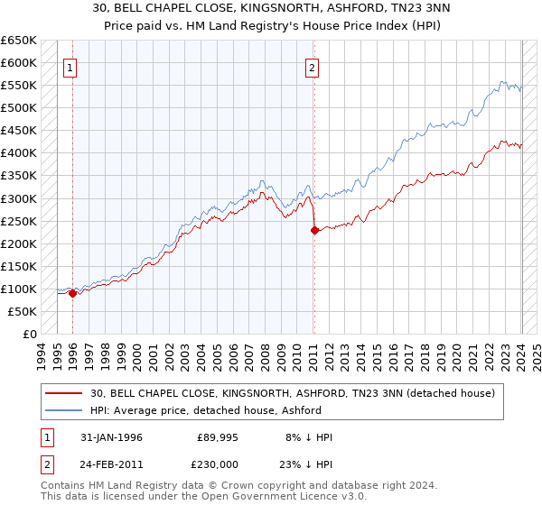 30, BELL CHAPEL CLOSE, KINGSNORTH, ASHFORD, TN23 3NN: Price paid vs HM Land Registry's House Price Index