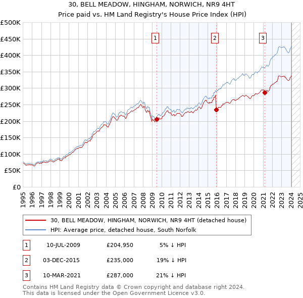 30, BELL MEADOW, HINGHAM, NORWICH, NR9 4HT: Price paid vs HM Land Registry's House Price Index