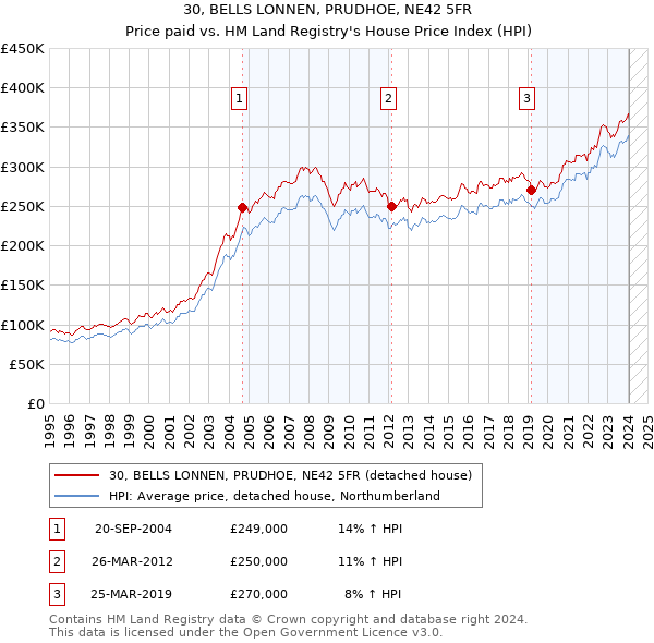30, BELLS LONNEN, PRUDHOE, NE42 5FR: Price paid vs HM Land Registry's House Price Index