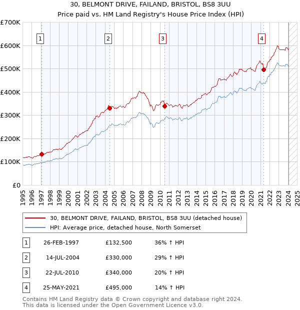 30, BELMONT DRIVE, FAILAND, BRISTOL, BS8 3UU: Price paid vs HM Land Registry's House Price Index