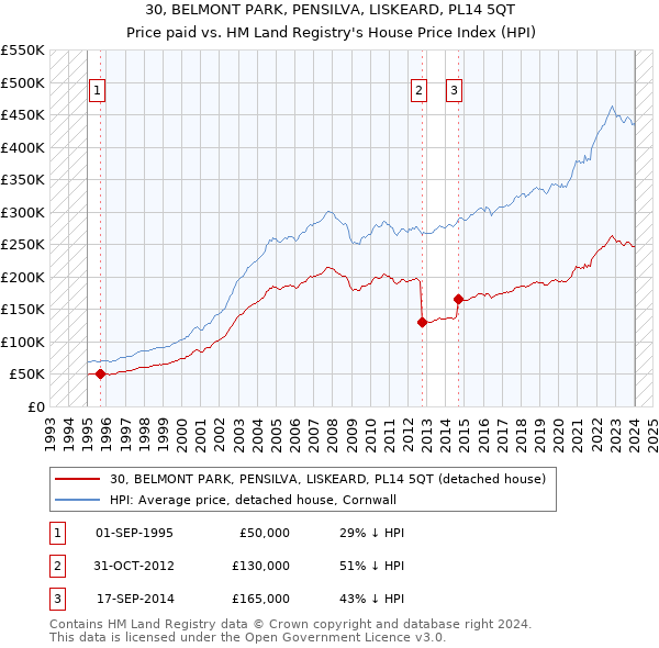 30, BELMONT PARK, PENSILVA, LISKEARD, PL14 5QT: Price paid vs HM Land Registry's House Price Index