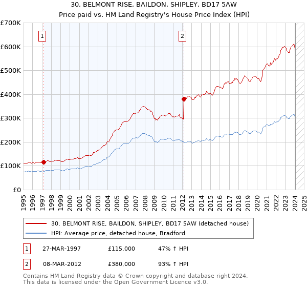 30, BELMONT RISE, BAILDON, SHIPLEY, BD17 5AW: Price paid vs HM Land Registry's House Price Index