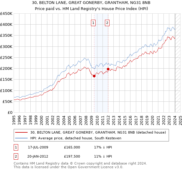 30, BELTON LANE, GREAT GONERBY, GRANTHAM, NG31 8NB: Price paid vs HM Land Registry's House Price Index