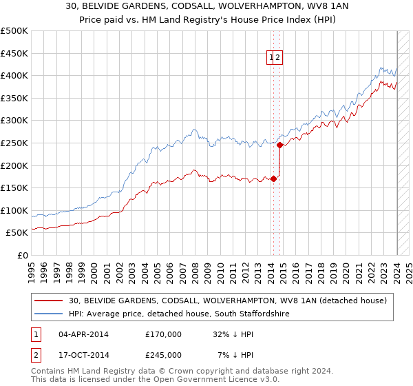 30, BELVIDE GARDENS, CODSALL, WOLVERHAMPTON, WV8 1AN: Price paid vs HM Land Registry's House Price Index