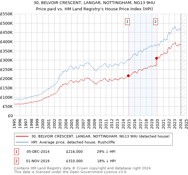 30, BELVOIR CRESCENT, LANGAR, NOTTINGHAM, NG13 9HU: Price paid vs HM Land Registry's House Price Index
