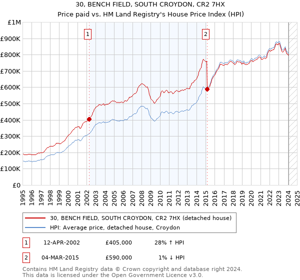 30, BENCH FIELD, SOUTH CROYDON, CR2 7HX: Price paid vs HM Land Registry's House Price Index