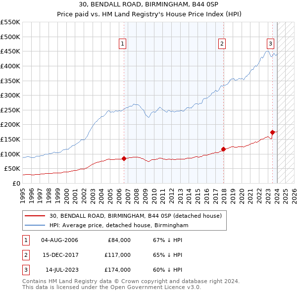 30, BENDALL ROAD, BIRMINGHAM, B44 0SP: Price paid vs HM Land Registry's House Price Index