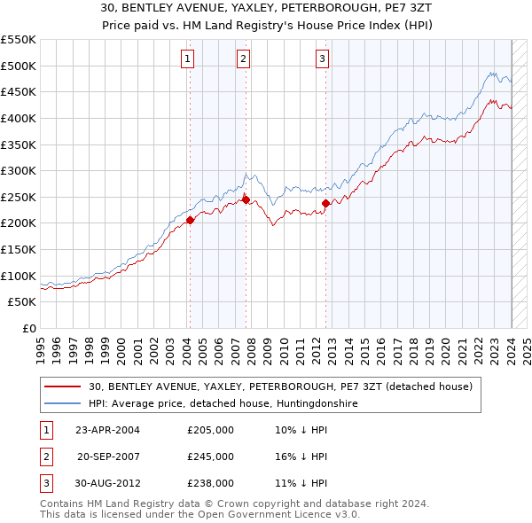 30, BENTLEY AVENUE, YAXLEY, PETERBOROUGH, PE7 3ZT: Price paid vs HM Land Registry's House Price Index