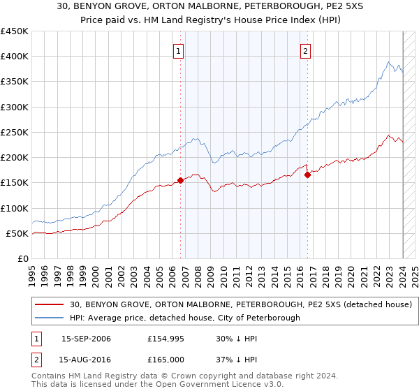 30, BENYON GROVE, ORTON MALBORNE, PETERBOROUGH, PE2 5XS: Price paid vs HM Land Registry's House Price Index