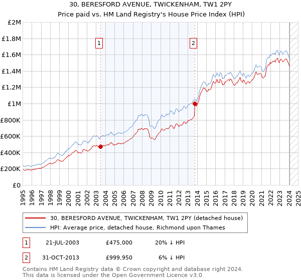 30, BERESFORD AVENUE, TWICKENHAM, TW1 2PY: Price paid vs HM Land Registry's House Price Index