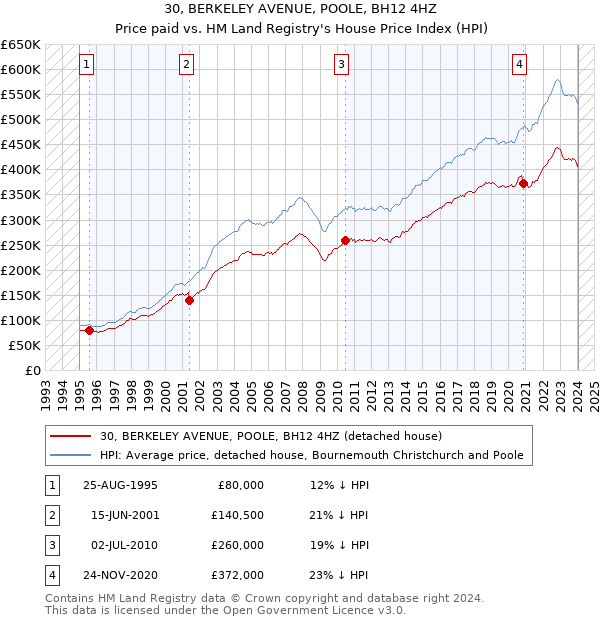 30, BERKELEY AVENUE, POOLE, BH12 4HZ: Price paid vs HM Land Registry's House Price Index