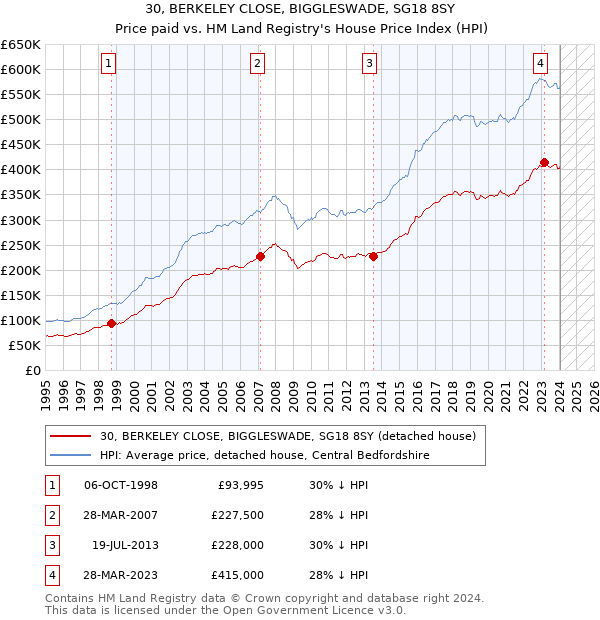 30, BERKELEY CLOSE, BIGGLESWADE, SG18 8SY: Price paid vs HM Land Registry's House Price Index