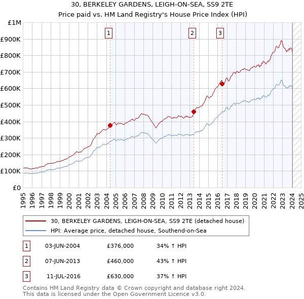 30, BERKELEY GARDENS, LEIGH-ON-SEA, SS9 2TE: Price paid vs HM Land Registry's House Price Index