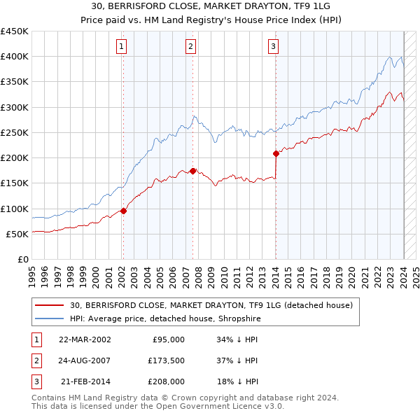 30, BERRISFORD CLOSE, MARKET DRAYTON, TF9 1LG: Price paid vs HM Land Registry's House Price Index